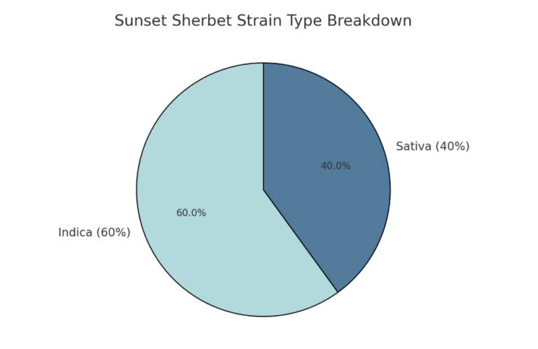 sunset sherbet strain type breakdown pie chart